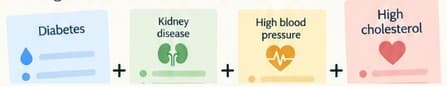 Four separate diet sheets: Diabetes, Kidney disease, High blood pressure and High cholesterol